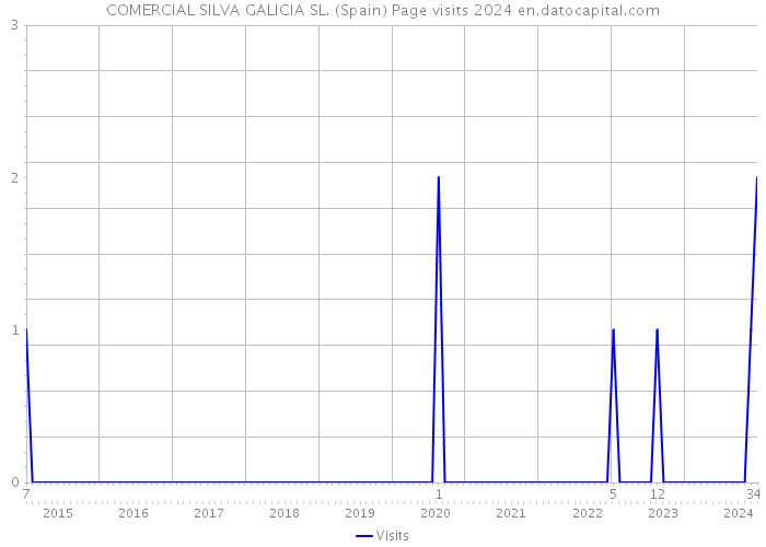 COMERCIAL SILVA GALICIA SL. (Spain) Page visits 2024 