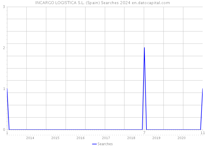 INCARGO LOGISTICA S.L. (Spain) Searches 2024 