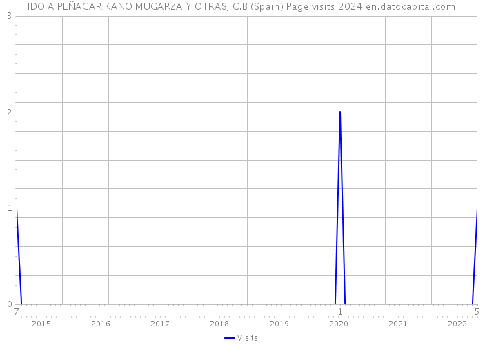 IDOIA PEÑAGARIKANO MUGARZA Y OTRAS, C.B (Spain) Page visits 2024 