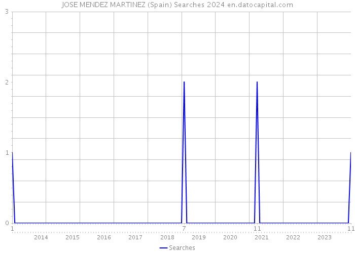 JOSE MENDEZ MARTINEZ (Spain) Searches 2024 