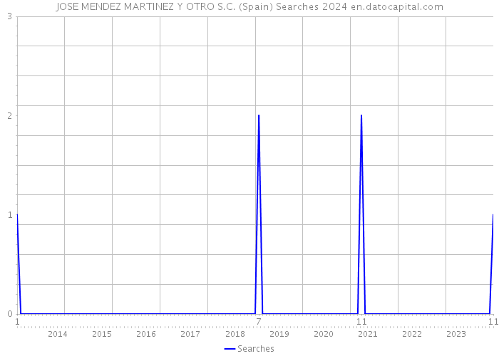 JOSE MENDEZ MARTINEZ Y OTRO S.C. (Spain) Searches 2024 