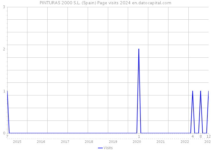 PINTURAS 2000 S.L. (Spain) Page visits 2024 