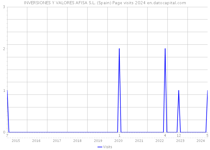 INVERSIONES Y VALORES AFISA S.L. (Spain) Page visits 2024 