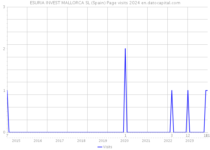 ESURIA INVEST MALLORCA SL (Spain) Page visits 2024 