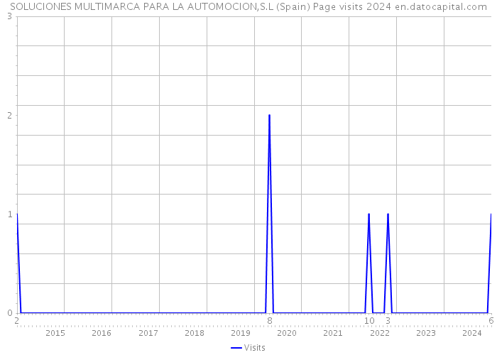 SOLUCIONES MULTIMARCA PARA LA AUTOMOCION,S.L (Spain) Page visits 2024 