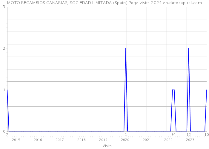 MOTO RECAMBIOS CANARIAS, SOCIEDAD LIMITADA (Spain) Page visits 2024 