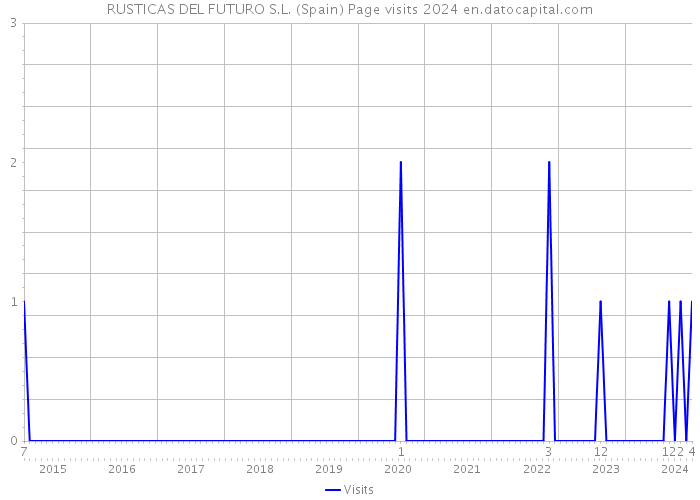RUSTICAS DEL FUTURO S.L. (Spain) Page visits 2024 