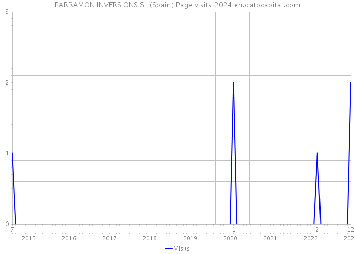 PARRAMON INVERSIONS SL (Spain) Page visits 2024 