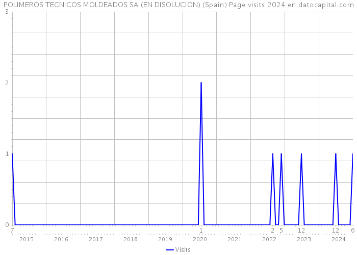 POLIMEROS TECNICOS MOLDEADOS SA (EN DISOLUCION) (Spain) Page visits 2024 