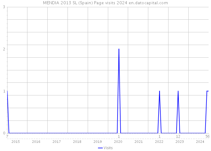MENDIA 2013 SL (Spain) Page visits 2024 