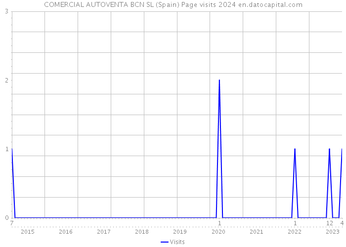 COMERCIAL AUTOVENTA BCN SL (Spain) Page visits 2024 