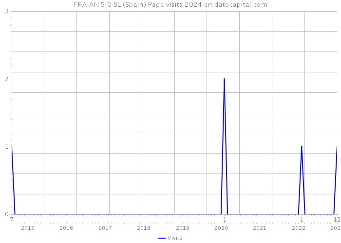 FRAIAN 5.0 SL (Spain) Page visits 2024 
