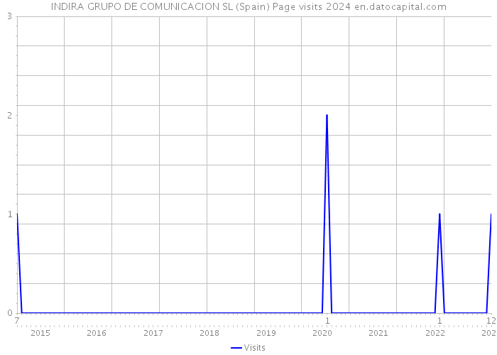 INDIRA GRUPO DE COMUNICACION SL (Spain) Page visits 2024 