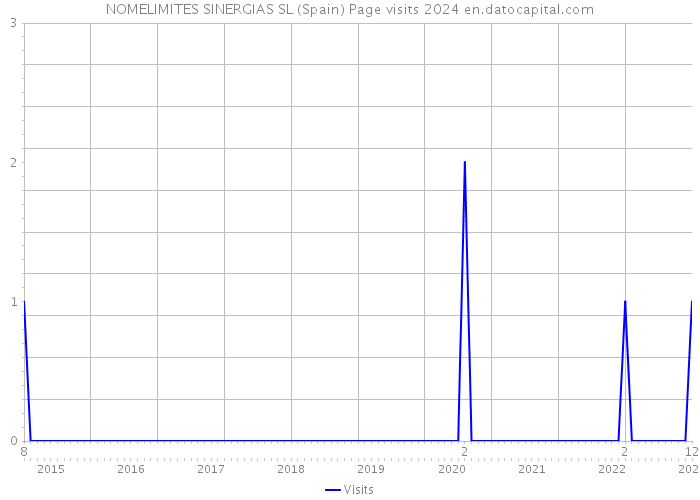NOMELIMITES SINERGIAS SL (Spain) Page visits 2024 
