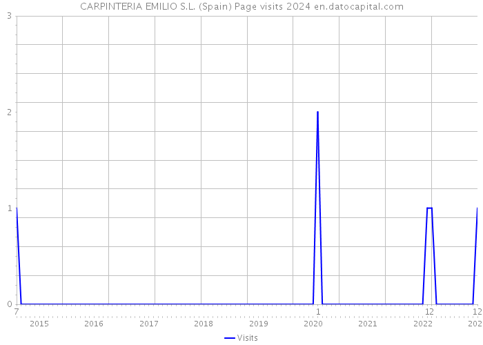 CARPINTERIA EMILIO S.L. (Spain) Page visits 2024 