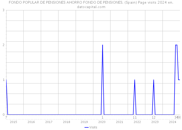 FONDO POPULAR DE PENSIONES AHORRO FONDO DE PENSIONES. (Spain) Page visits 2024 