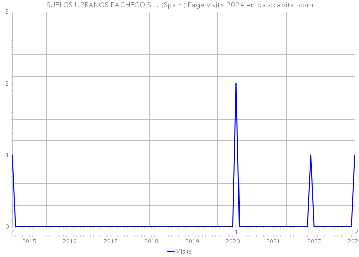 SUELOS URBANOS PACHECO S.L. (Spain) Page visits 2024 