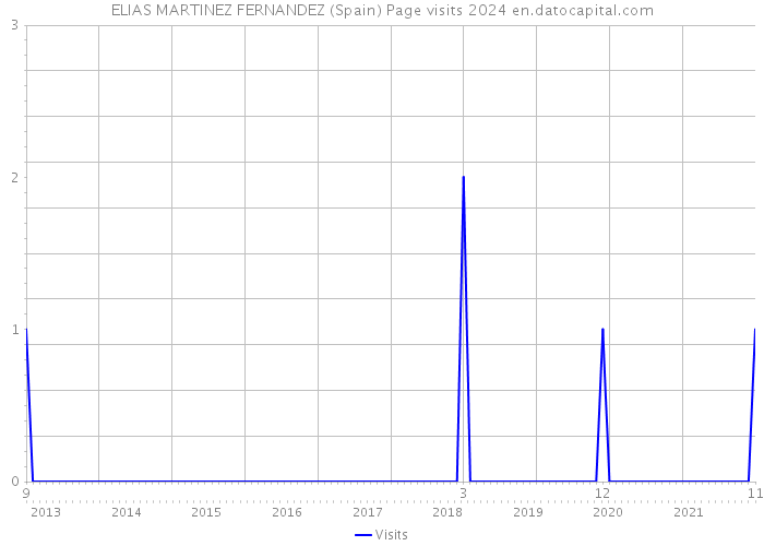 ELIAS MARTINEZ FERNANDEZ (Spain) Page visits 2024 