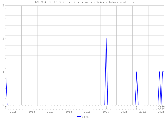INVERGAL 2011 SL (Spain) Page visits 2024 
