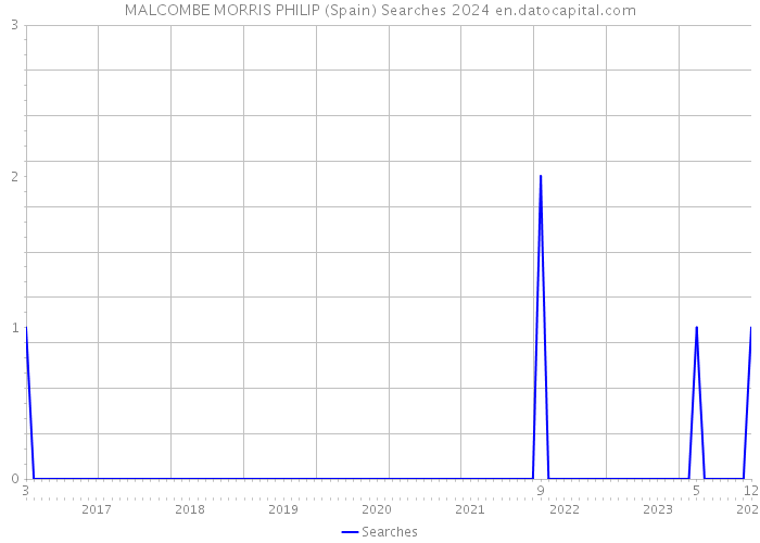 MALCOMBE MORRIS PHILIP (Spain) Searches 2024 