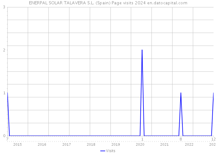 ENERPAL SOLAR TALAVERA S.L. (Spain) Page visits 2024 