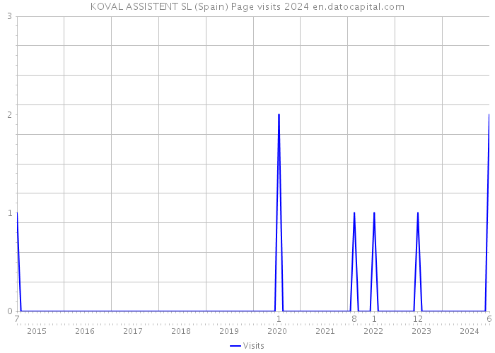 KOVAL ASSISTENT SL (Spain) Page visits 2024 