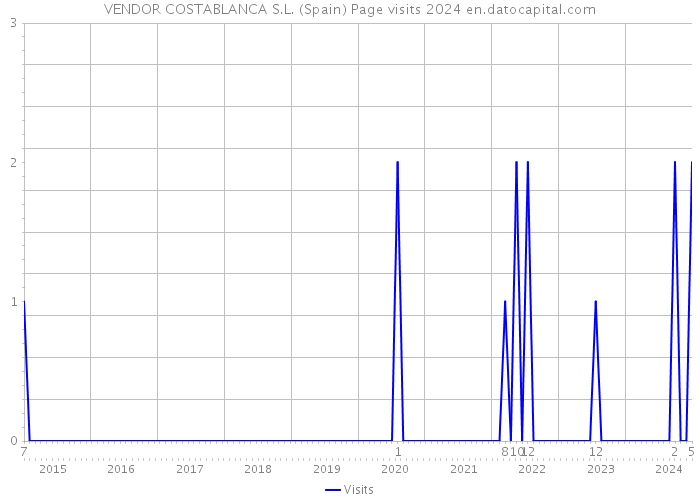 VENDOR COSTABLANCA S.L. (Spain) Page visits 2024 