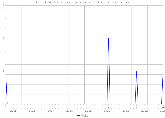 LAS BRAVAS S.C. (Spain) Page visits 2024 