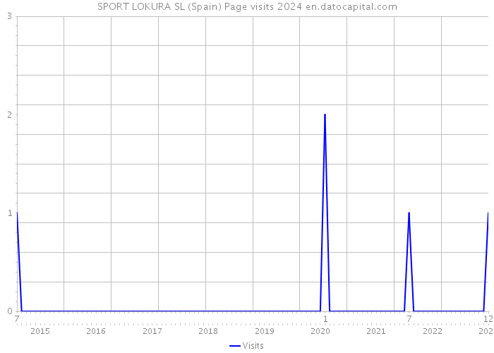 SPORT LOKURA SL (Spain) Page visits 2024 