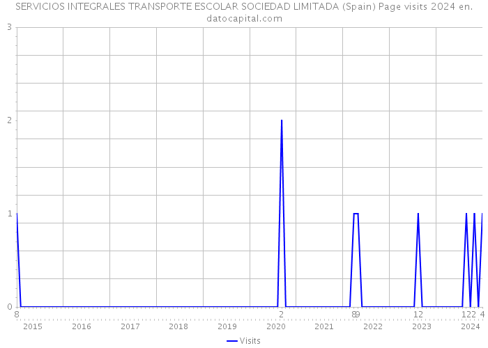 SERVICIOS INTEGRALES TRANSPORTE ESCOLAR SOCIEDAD LIMITADA (Spain) Page visits 2024 