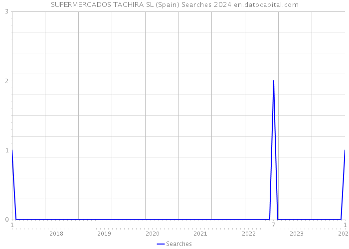 SUPERMERCADOS TACHIRA SL (Spain) Searches 2024 