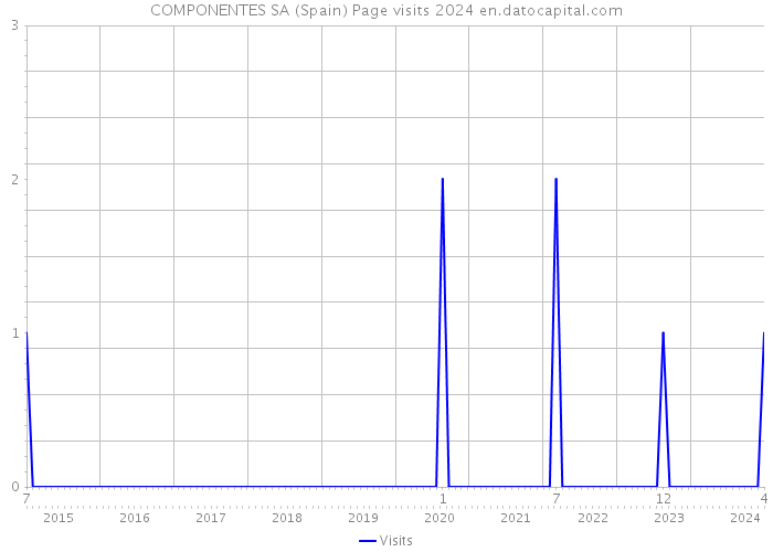 COMPONENTES SA (Spain) Page visits 2024 
