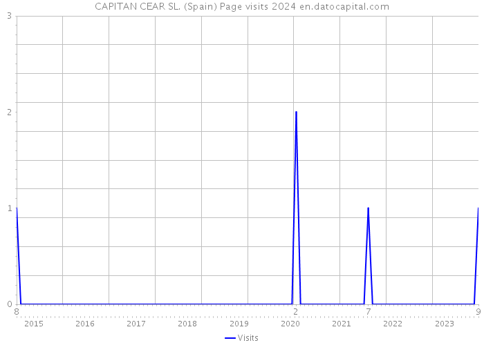 CAPITAN CEAR SL. (Spain) Page visits 2024 