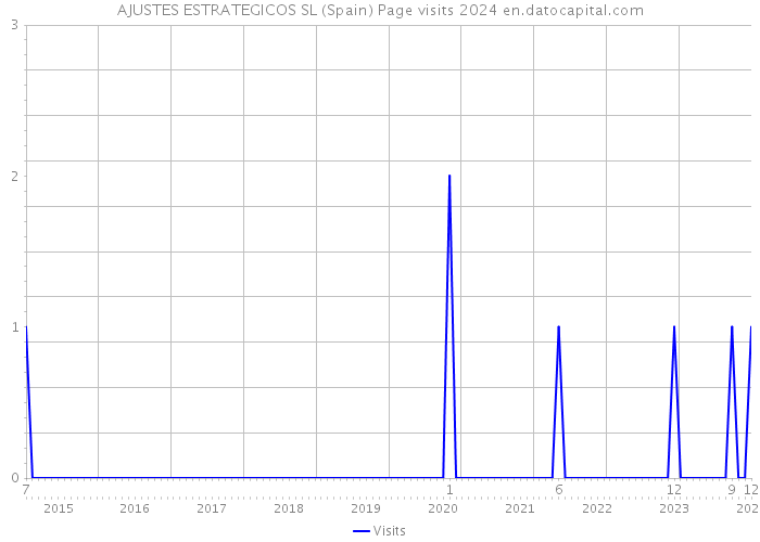 AJUSTES ESTRATEGICOS SL (Spain) Page visits 2024 