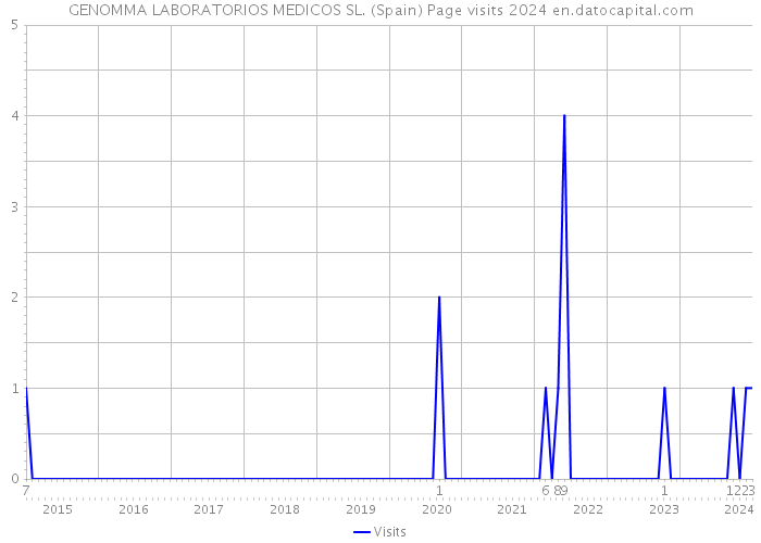 GENOMMA LABORATORIOS MEDICOS SL. (Spain) Page visits 2024 