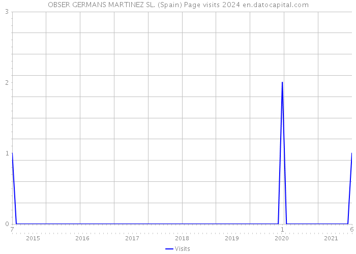 OBSER GERMANS MARTINEZ SL. (Spain) Page visits 2024 