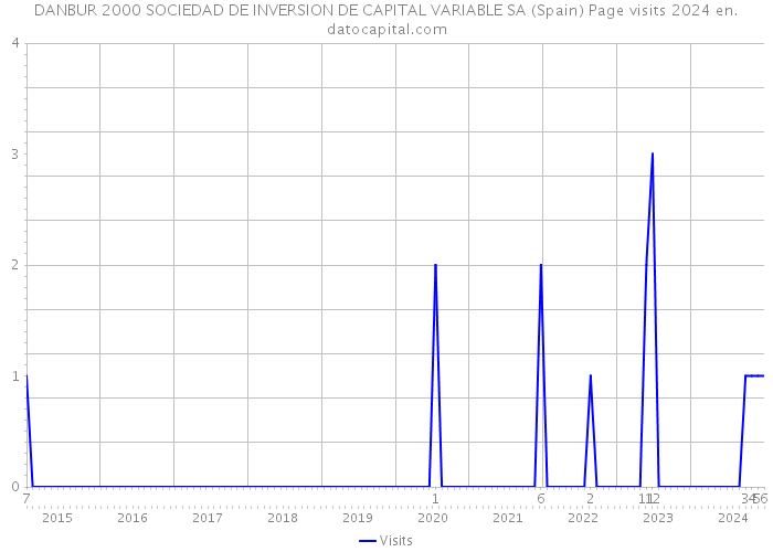 DANBUR 2000 SOCIEDAD DE INVERSION DE CAPITAL VARIABLE SA (Spain) Page visits 2024 