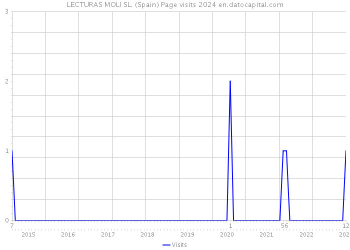 LECTURAS MOLI SL. (Spain) Page visits 2024 