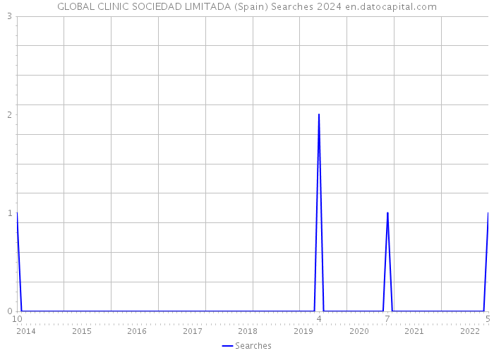 GLOBAL CLINIC SOCIEDAD LIMITADA (Spain) Searches 2024 