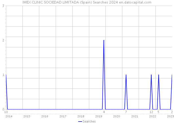 IMEX CLINIC SOCIEDAD LIMITADA (Spain) Searches 2024 