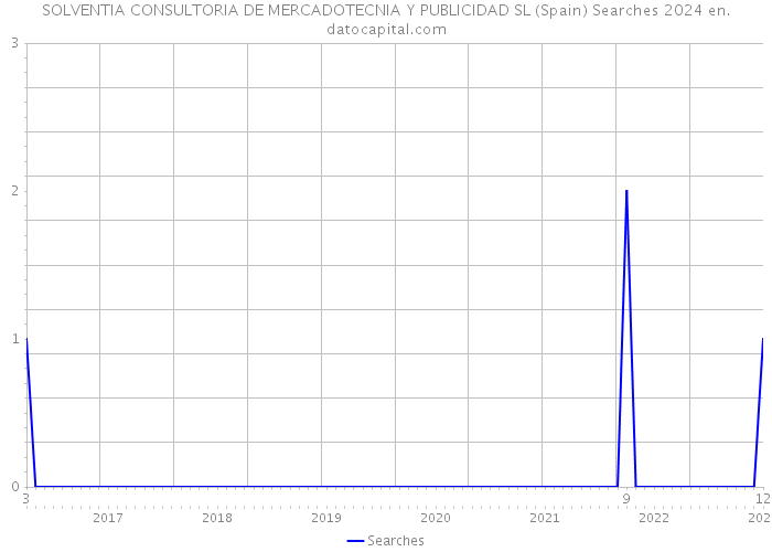 SOLVENTIA CONSULTORIA DE MERCADOTECNIA Y PUBLICIDAD SL (Spain) Searches 2024 