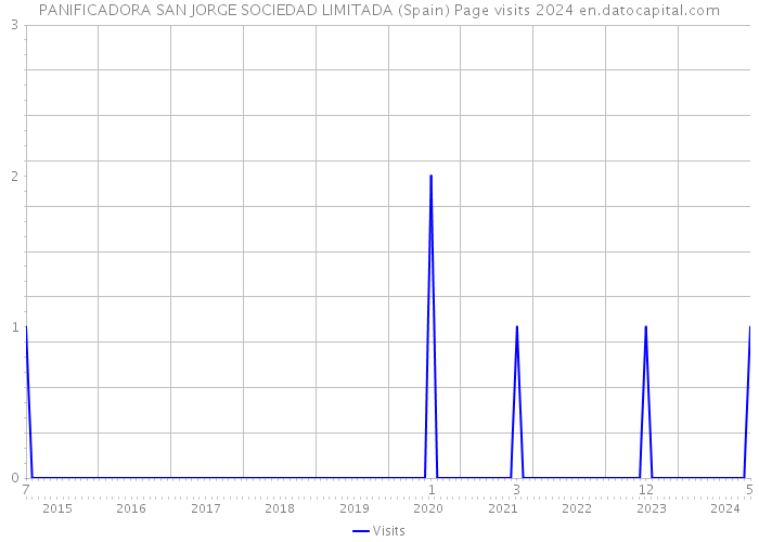 PANIFICADORA SAN JORGE SOCIEDAD LIMITADA (Spain) Page visits 2024 