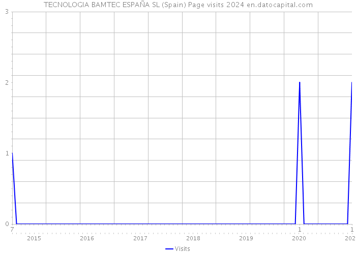 TECNOLOGIA BAMTEC ESPAÑA SL (Spain) Page visits 2024 