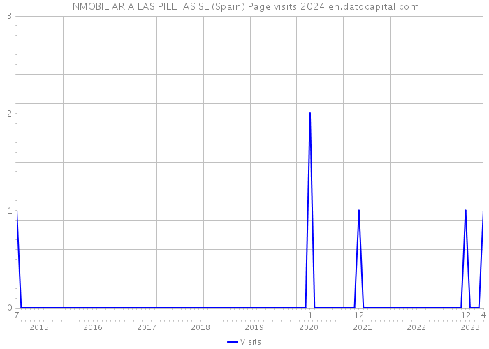 INMOBILIARIA LAS PILETAS SL (Spain) Page visits 2024 
