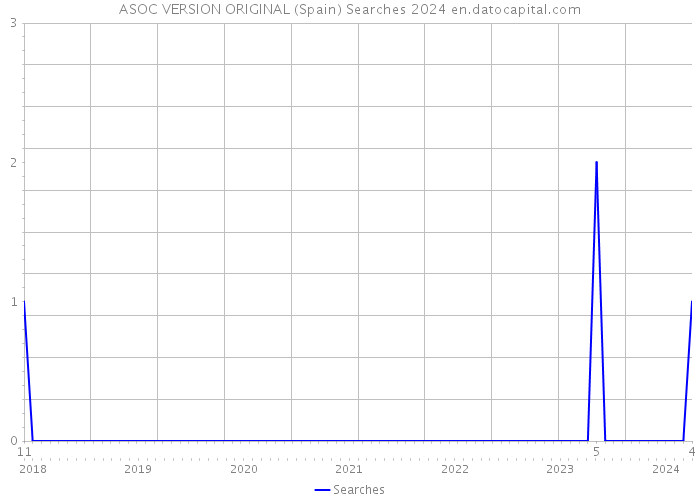 ASOC VERSION ORIGINAL (Spain) Searches 2024 