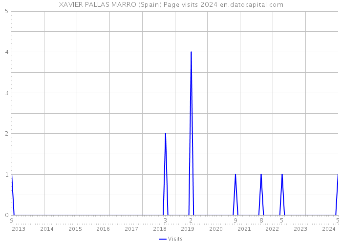 XAVIER PALLAS MARRO (Spain) Page visits 2024 