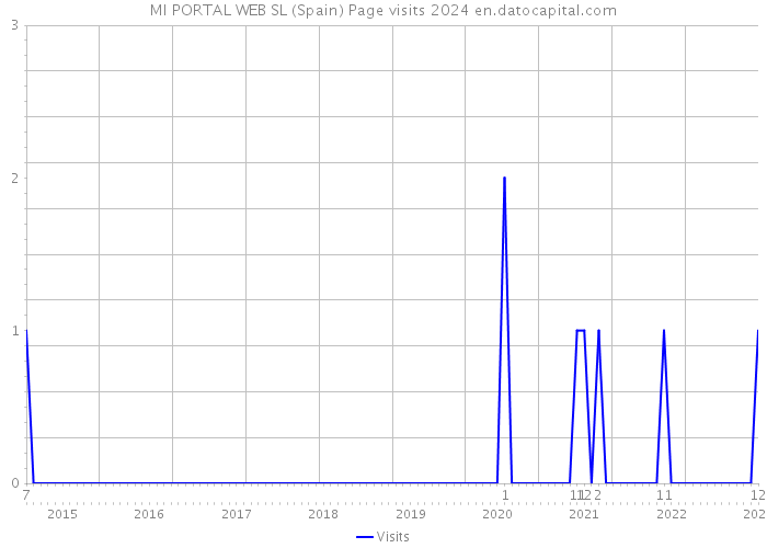 MI PORTAL WEB SL (Spain) Page visits 2024 