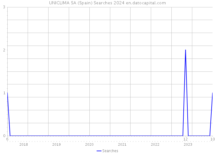 UNICLIMA SA (Spain) Searches 2024 