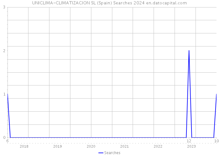 UNICLIMA-CLIMATIZACION SL (Spain) Searches 2024 
