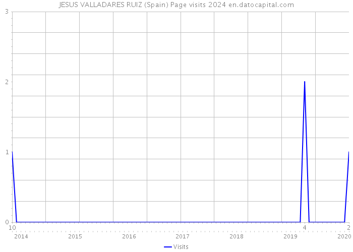 JESUS VALLADARES RUIZ (Spain) Page visits 2024 